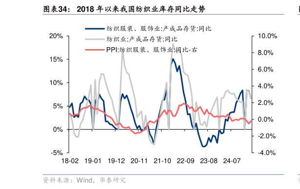 请问一下2018 年以来我国纺织业库存同比走势?