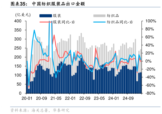 如何了解中国纺织服装品出口金额?