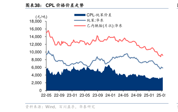 怎样理解CPL 价格价差走势?