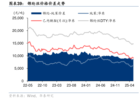 如何解释锦纶丝价格价差走势?