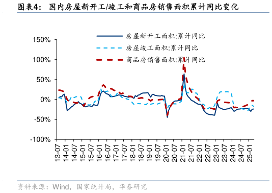 谁知道国内房屋新开工竣工和商品房销售面积累计同比变化