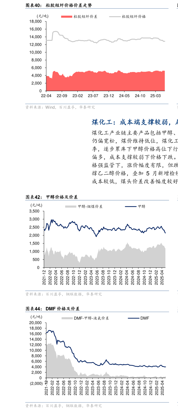 如何解释粘胶短纤价格价差走势?