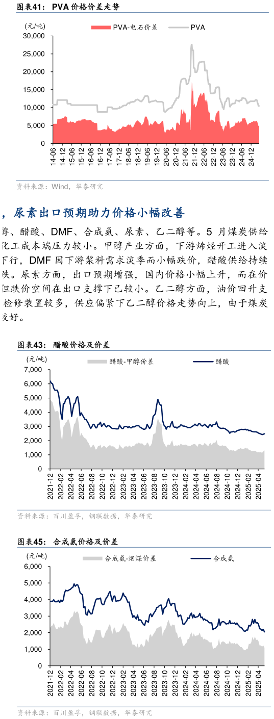 谁知道PVA 价格价差走势?
