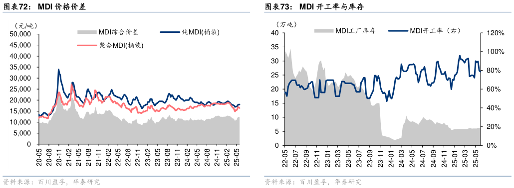 如何了解MDI 价格价差?