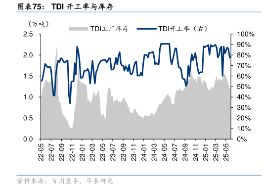 谁能回答TDI 开工率与库存?