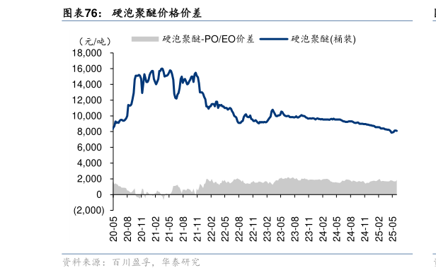 咨询下各位硬泡聚醚价格价差?