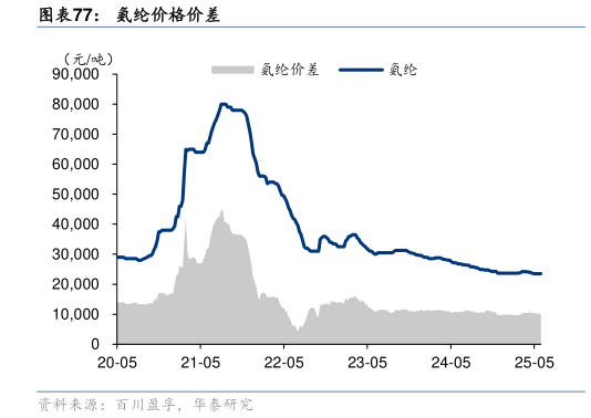 如何了解氨纶价格价差?