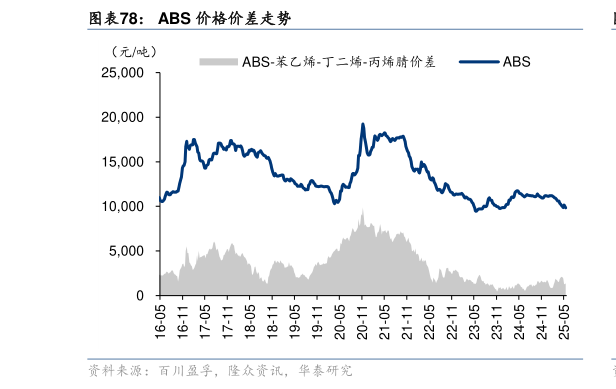 如何了解ABS 价格价差走势?
