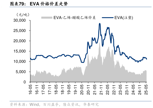咨询下各位EVA 价格价差走势?
