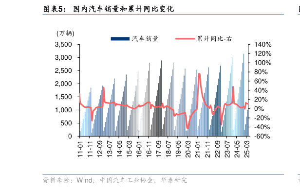 如何才能国内汽车销量和累计同比变化