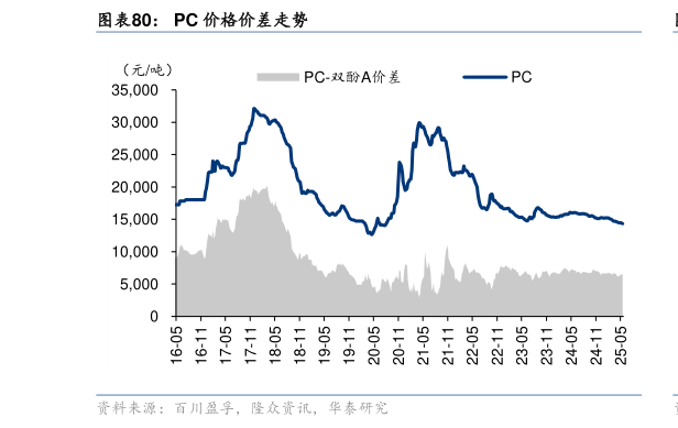 咨询下各位PC 价格价差走势?