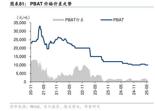 如何看待PBAT 价格价差走势?