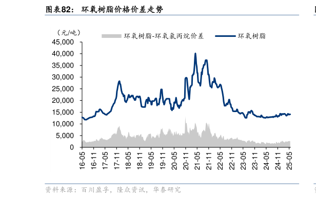 一起讨论下环氧树脂价格价差走势?