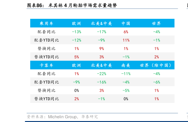 谁能回答米其林 4 月轮胎市场需求量趋势?