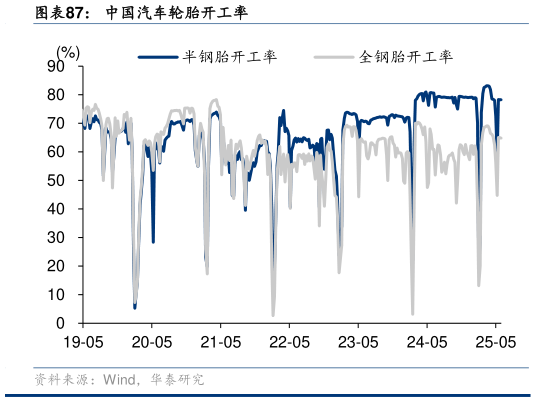 如何解释中国汽车轮胎开工率?