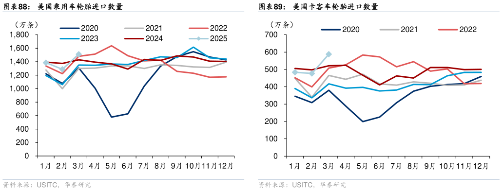 如何解释美国乘用车轮胎进口数量美国卡客车轮胎进口数量?