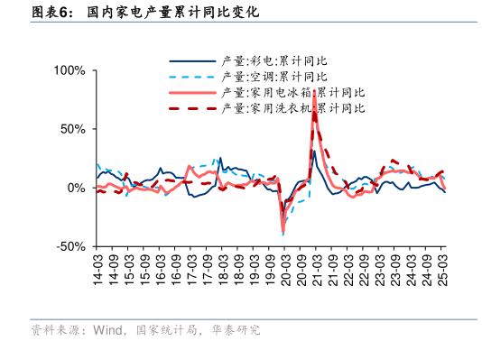 如何才能国内家电产量累计同比变化