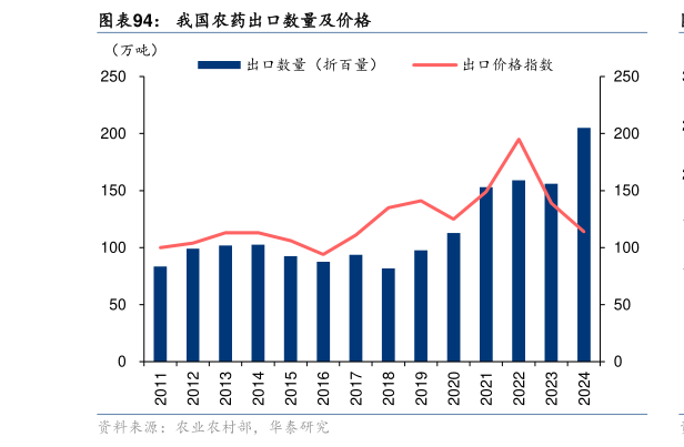 如何了解我国农药出口数量及价格?