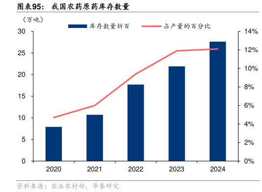 谁知道我国农药原药库存数量?