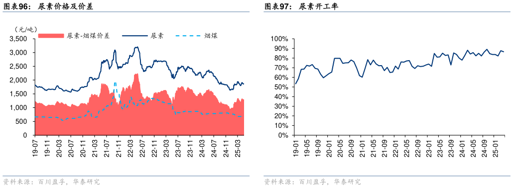 如何了解尿素价格及价差?