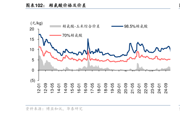 请问一下赖氨酸价格及价差?