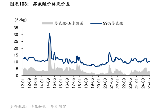 谁知道苏氨酸价格及价差?