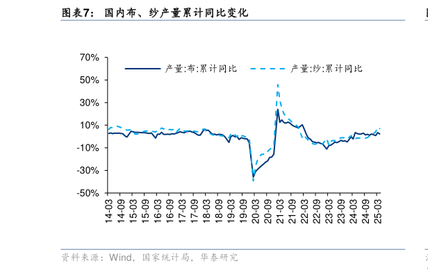 请问一下国内布、纱产量累计同比变化