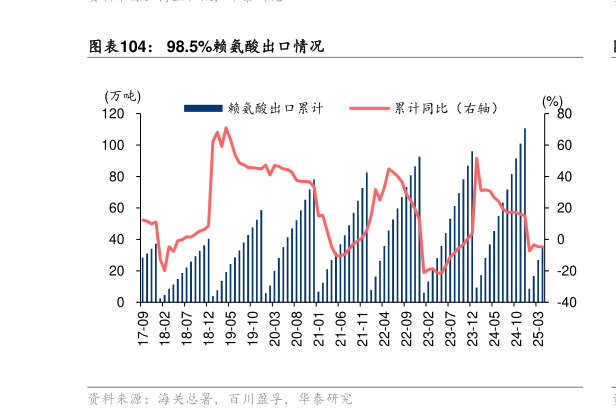 一起讨论下98.5%赖氨酸出口情况?