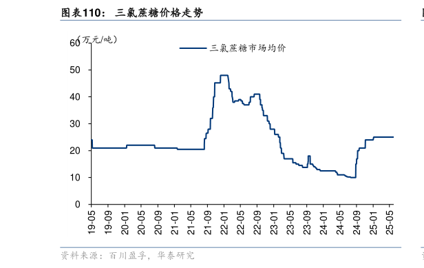 如何看待三氯蔗糖价格走势?