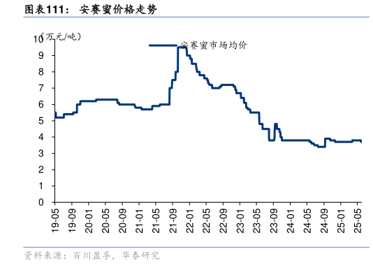 如何看待安赛蜜价格走势?