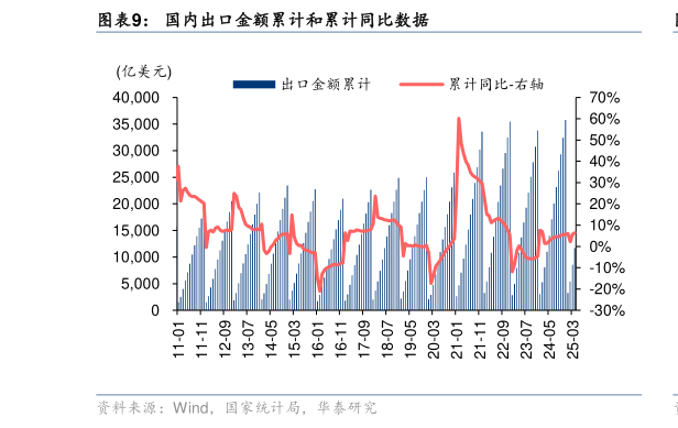 如何看待国内出口金额累计和累计同比数据