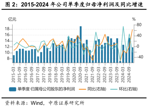 我想了解一下2015-2024 年公司单季度归母净利润及同比增速