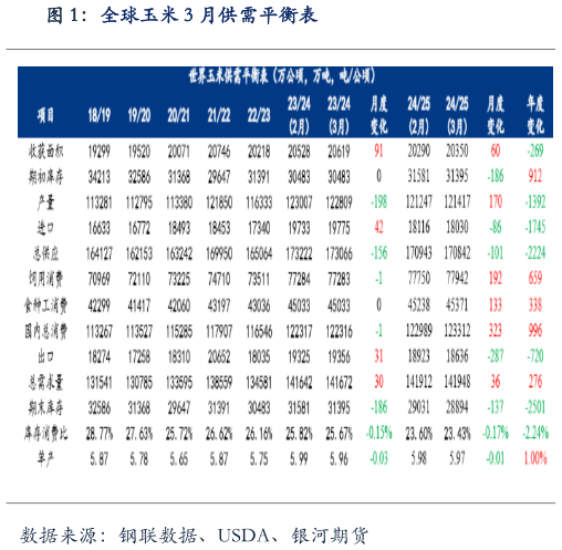 各位网友请教一下全球玉米 3 月供需平衡表