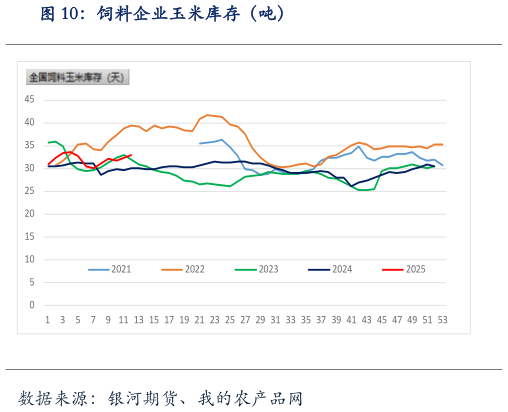怎样理解饲料企业玉米库存（吨）