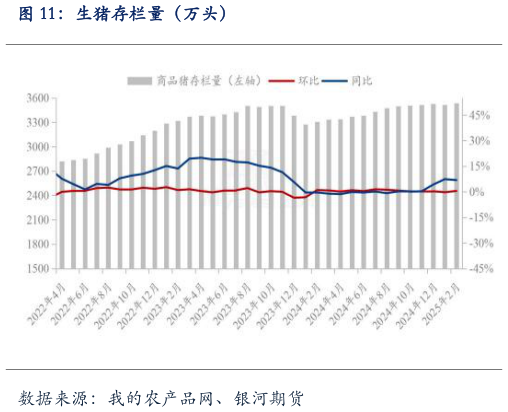 咨询大家生猪存栏量（万头）