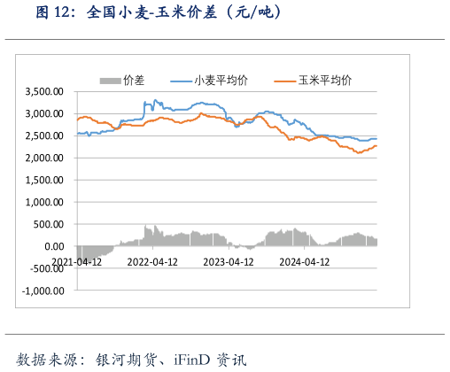 如何了解全国小麦-玉米价差（元吨）
