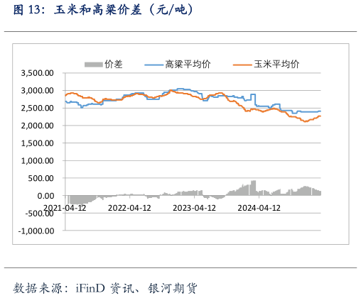 如何解释玉米和高粱价差（元吨）