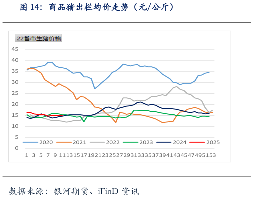 你知道商品猪出栏均价走势（元公斤）