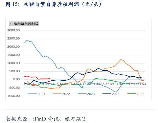 怎样理解生猪自繁自养养殖利润（元头）