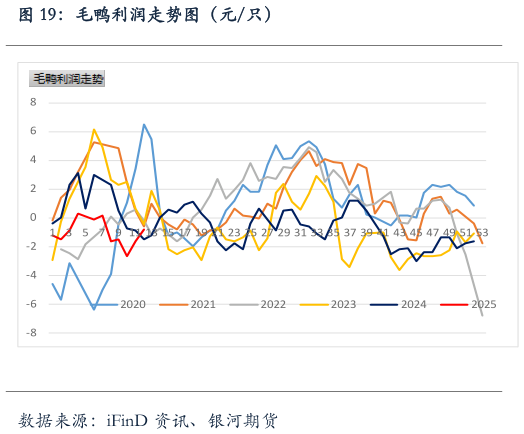 咨询大家毛鸭利润走势图（元只）