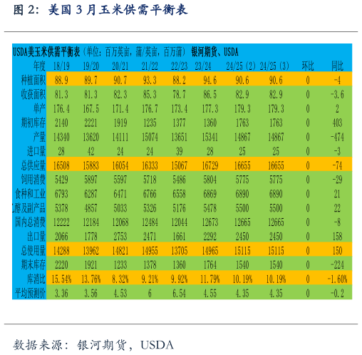 如何解释美国 3 月玉米供需平衡表