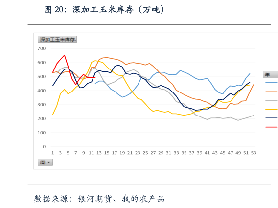 怎样理解深加工玉米库存（万吨）