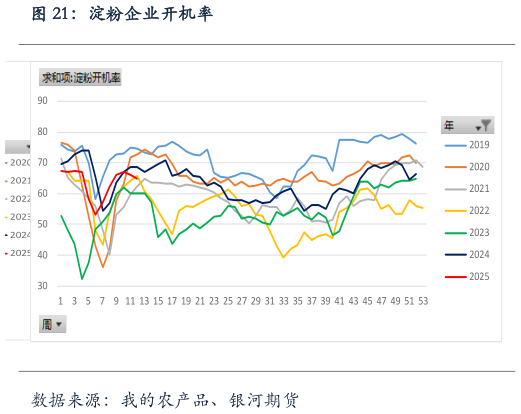如何了解淀粉企业开机率