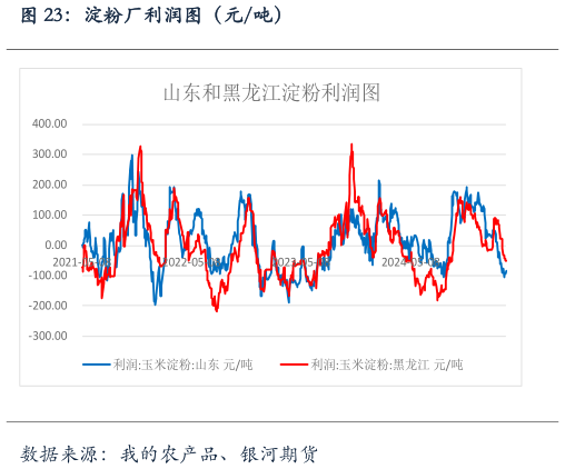 一起讨论下淀粉厂利润图（元吨）