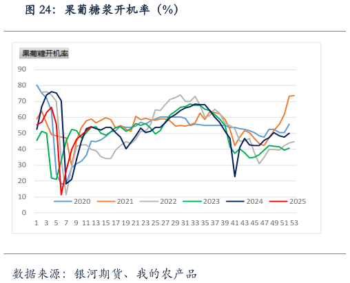 想关注一下果葡糖浆开机率（%）