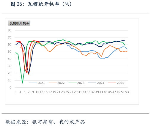 咨询大家瓦楞纸开机率（%）