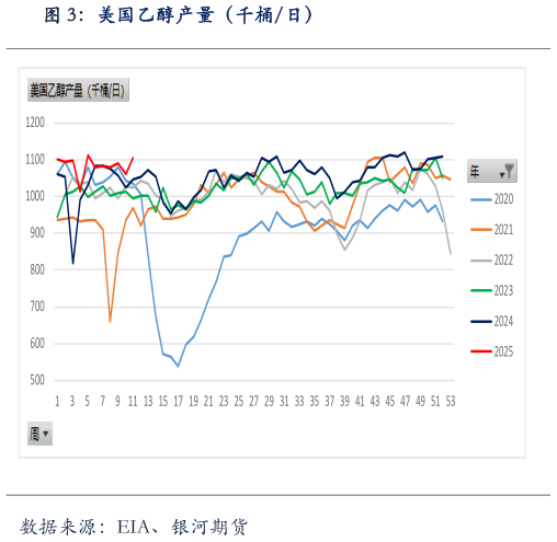 如何才能美国乙醇产量（千桶日）