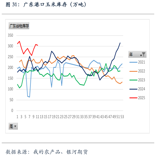 请问一下广东港口玉米库存（万吨）
