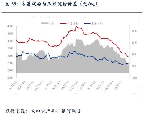 请问一下木薯淀粉与玉米淀粉价差（元吨）