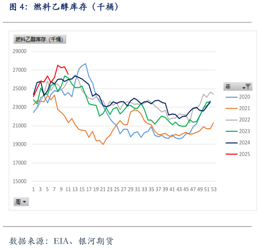 如何看待燃料乙醇库存（千桶）